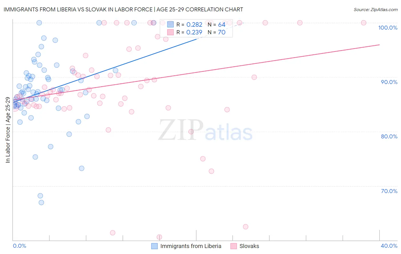 Immigrants from Liberia vs Slovak In Labor Force | Age 25-29