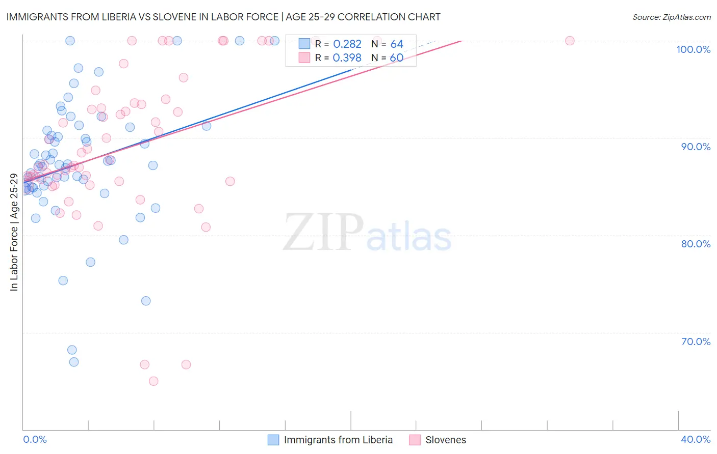 Immigrants from Liberia vs Slovene In Labor Force | Age 25-29