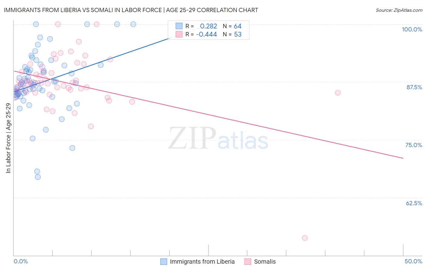 Immigrants from Liberia vs Somali In Labor Force | Age 25-29