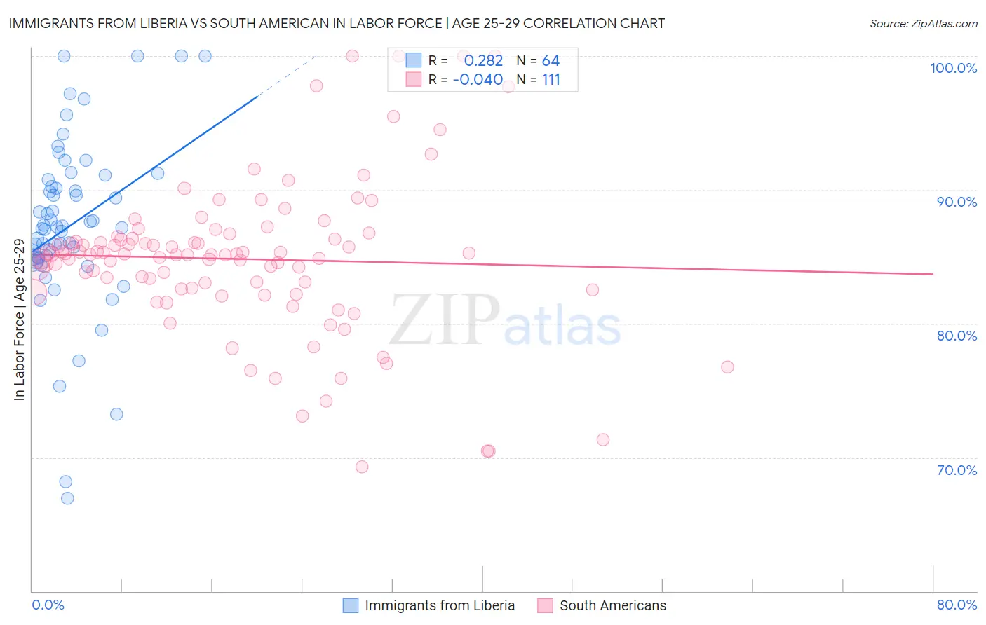 Immigrants from Liberia vs South American In Labor Force | Age 25-29