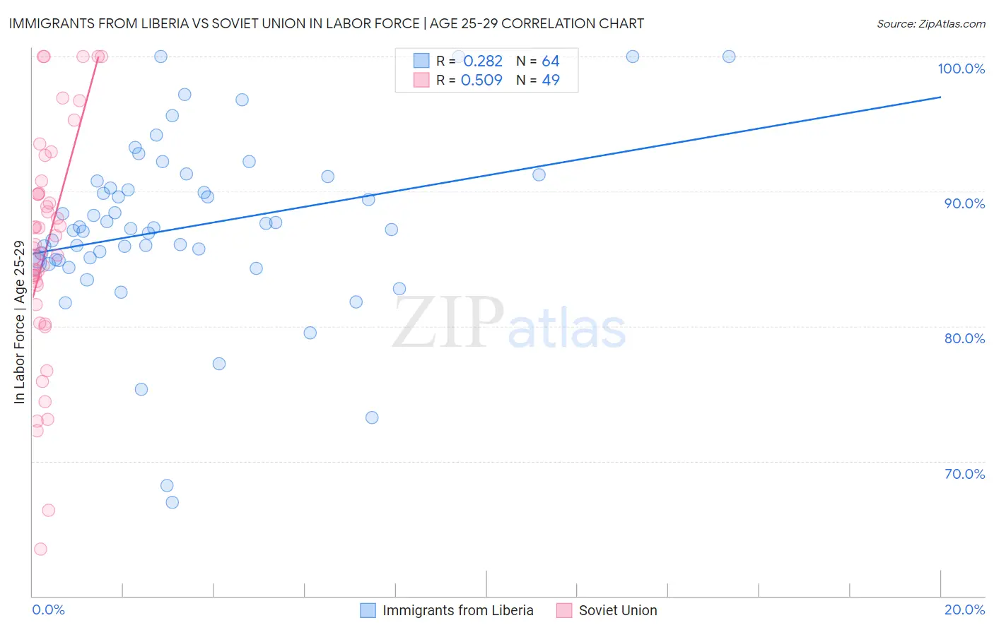 Immigrants from Liberia vs Soviet Union In Labor Force | Age 25-29