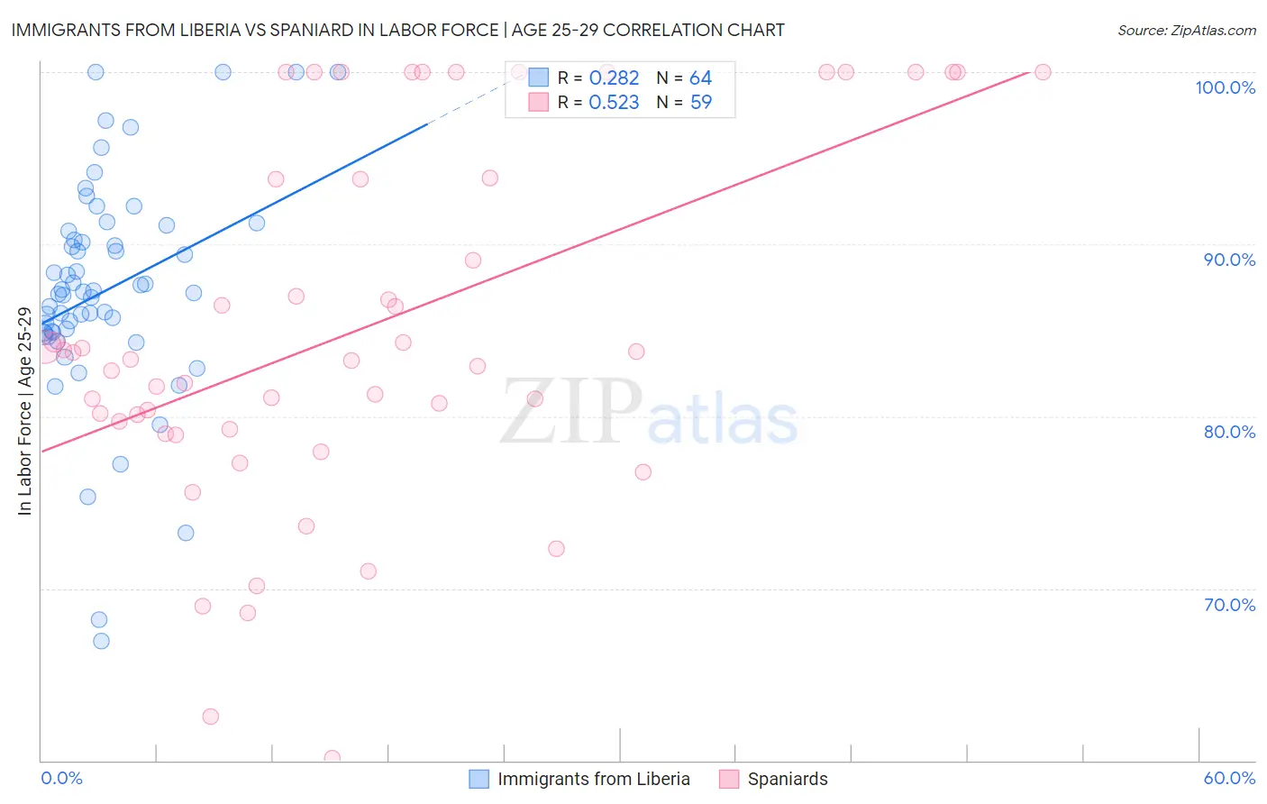 Immigrants from Liberia vs Spaniard In Labor Force | Age 25-29