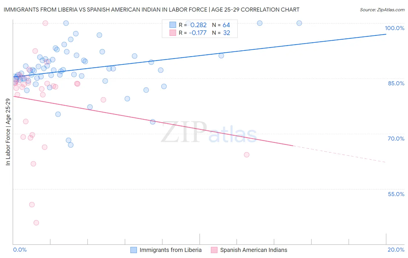 Immigrants from Liberia vs Spanish American Indian In Labor Force | Age 25-29