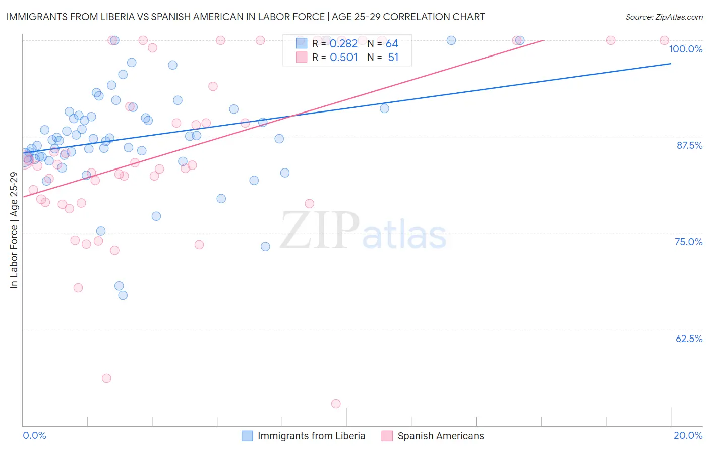 Immigrants from Liberia vs Spanish American In Labor Force | Age 25-29