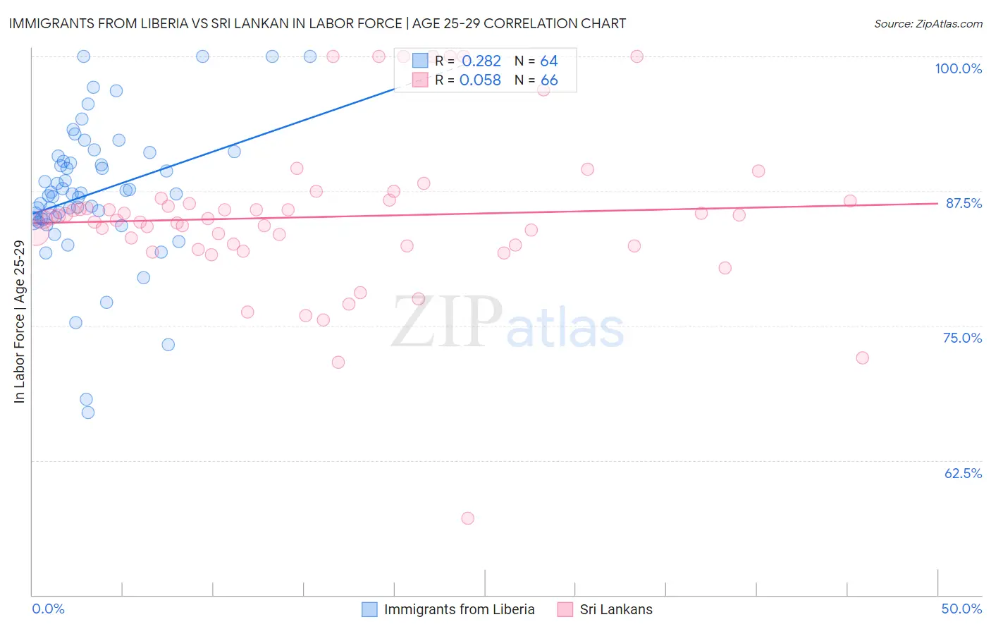 Immigrants from Liberia vs Sri Lankan In Labor Force | Age 25-29