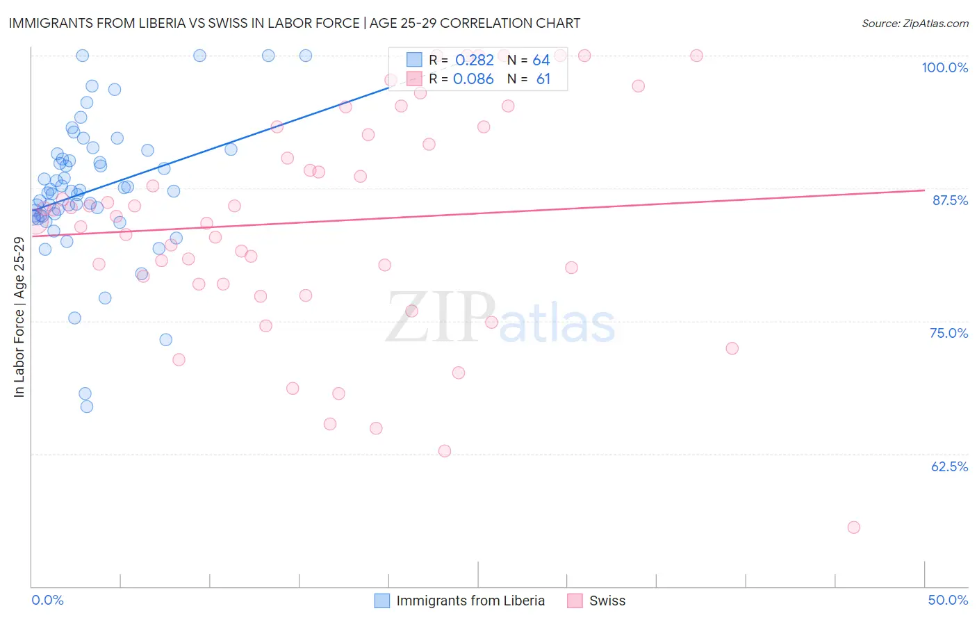 Immigrants from Liberia vs Swiss In Labor Force | Age 25-29