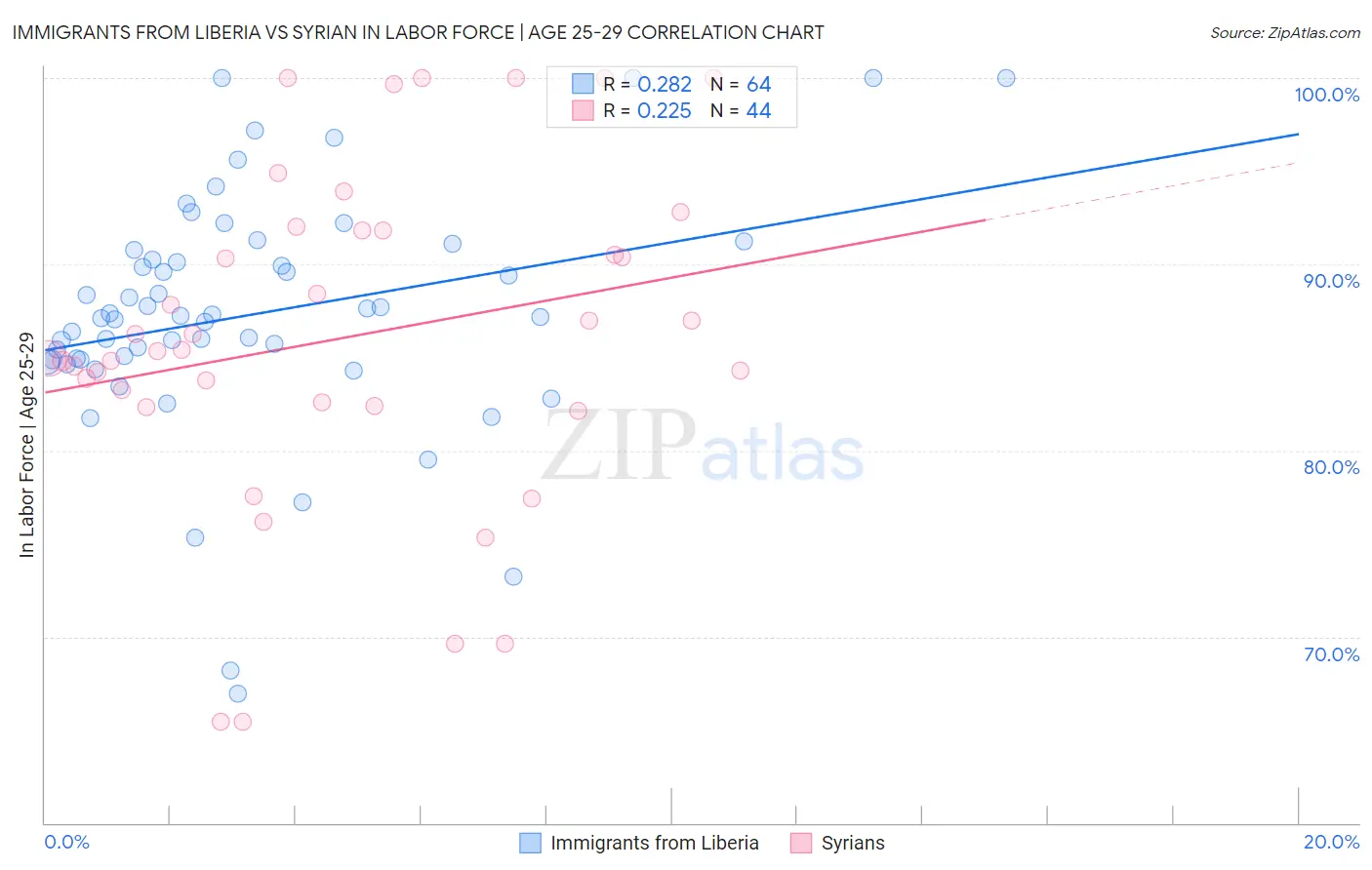 Immigrants from Liberia vs Syrian In Labor Force | Age 25-29