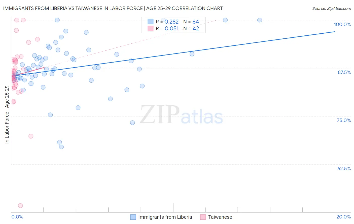Immigrants from Liberia vs Taiwanese In Labor Force | Age 25-29