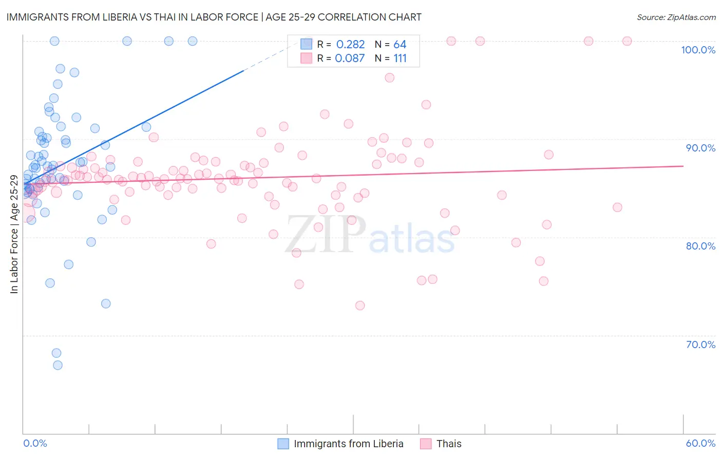 Immigrants from Liberia vs Thai In Labor Force | Age 25-29