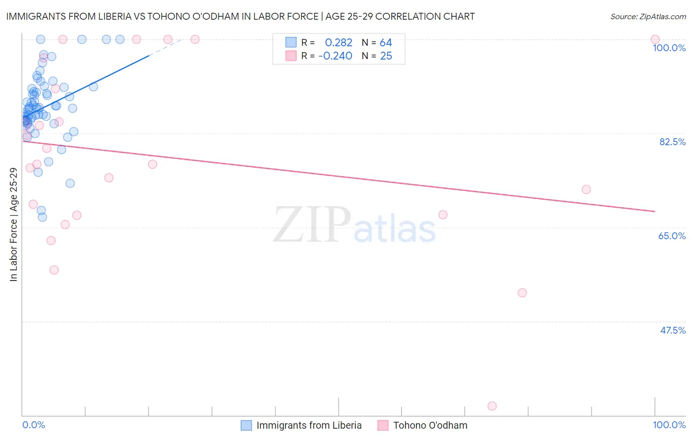 Immigrants from Liberia vs Tohono O'odham In Labor Force | Age 25-29