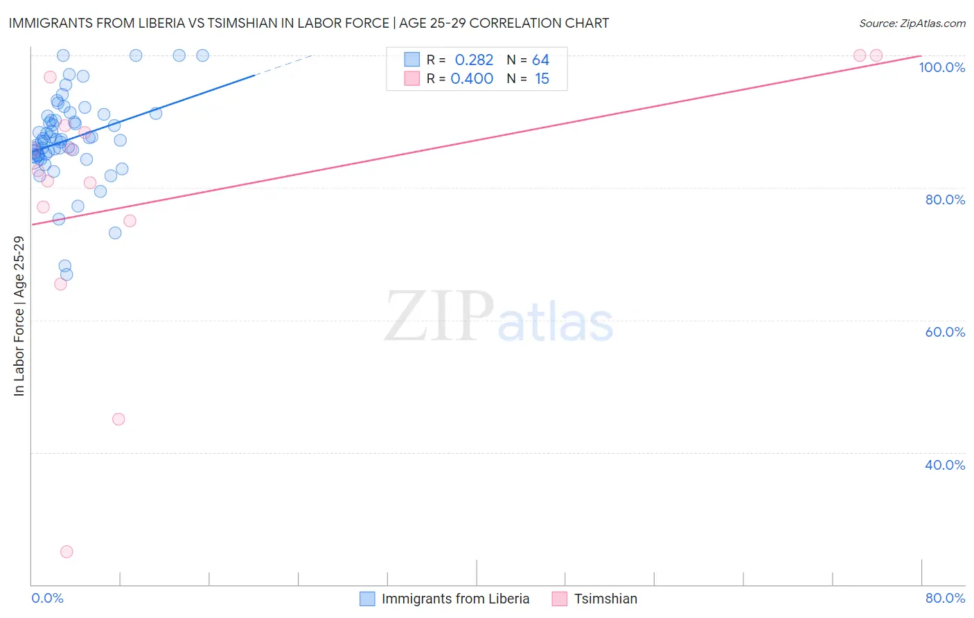 Immigrants from Liberia vs Tsimshian In Labor Force | Age 25-29