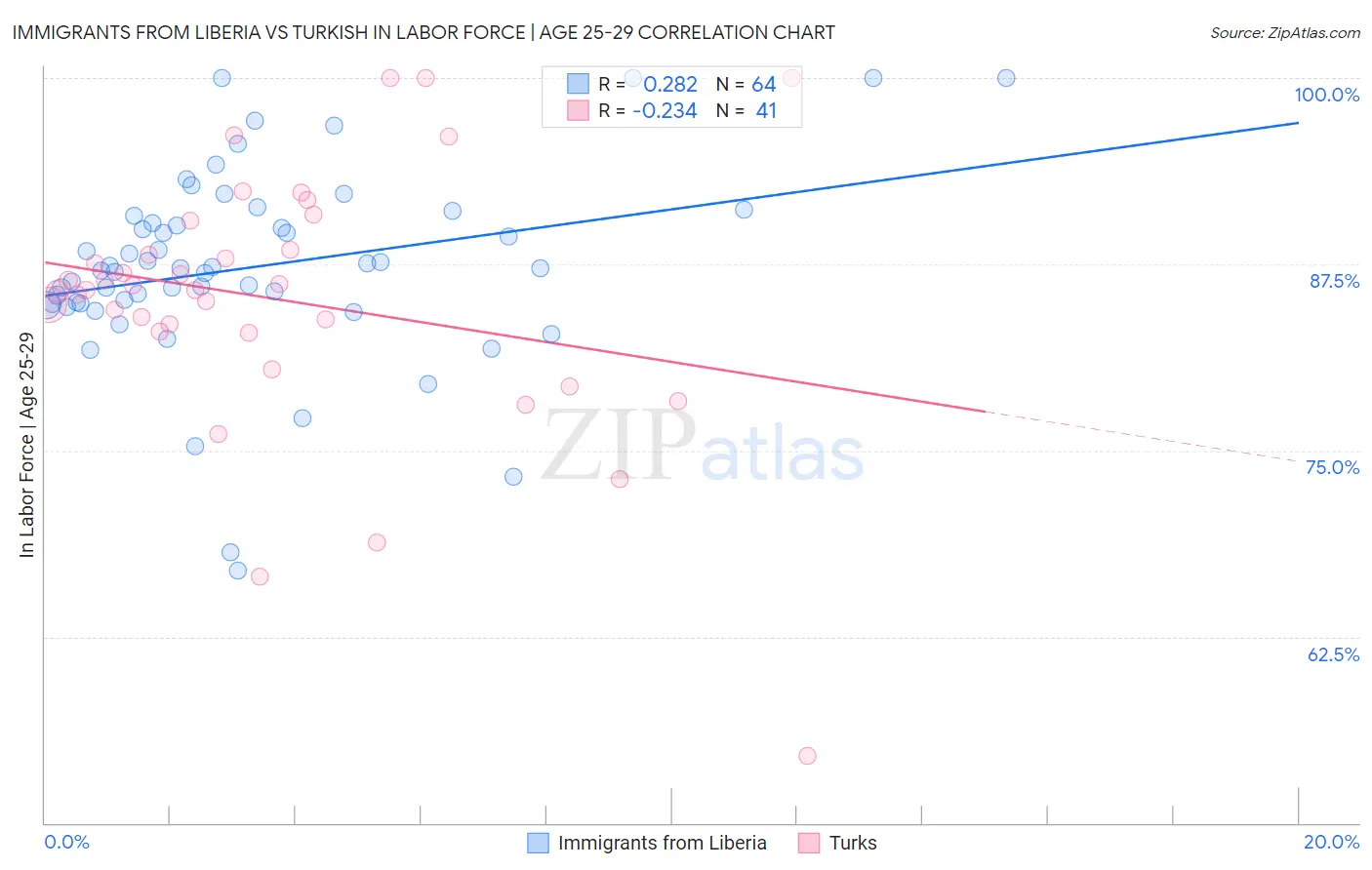 Immigrants from Liberia vs Turkish In Labor Force | Age 25-29