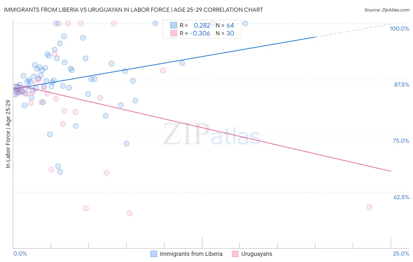 Immigrants from Liberia vs Uruguayan In Labor Force | Age 25-29