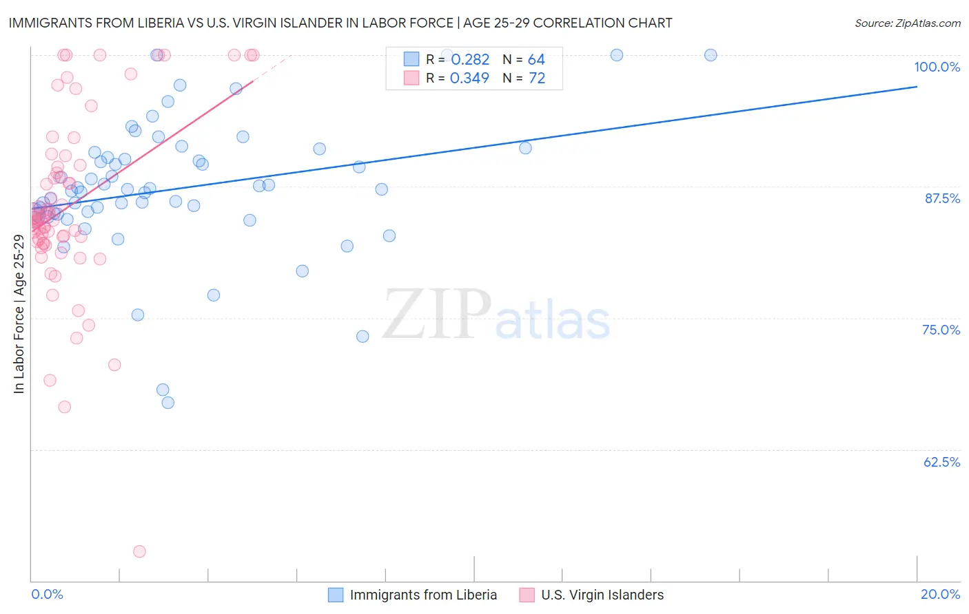 Immigrants from Liberia vs U.S. Virgin Islander In Labor Force | Age 25-29