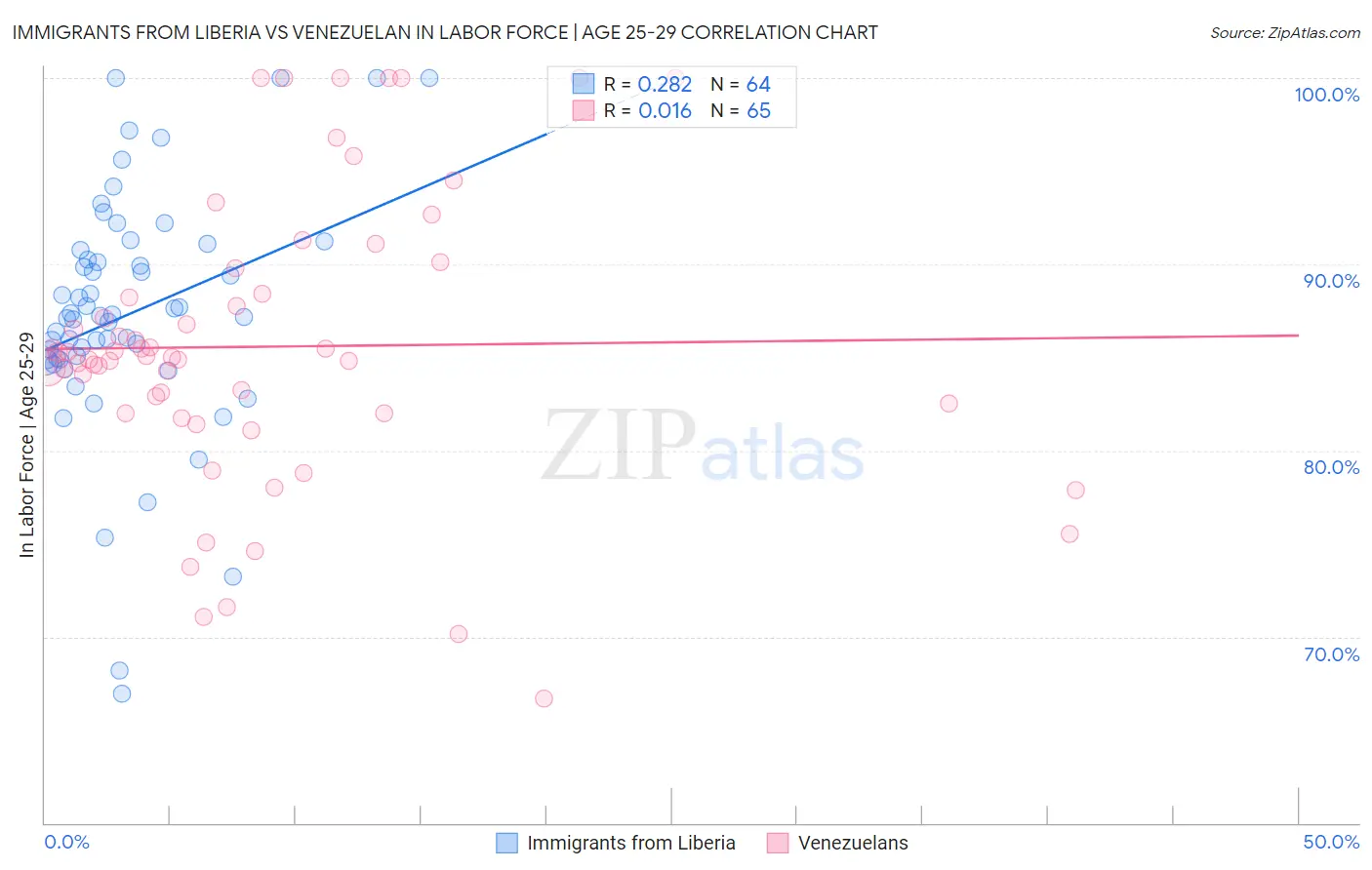 Immigrants from Liberia vs Venezuelan In Labor Force | Age 25-29