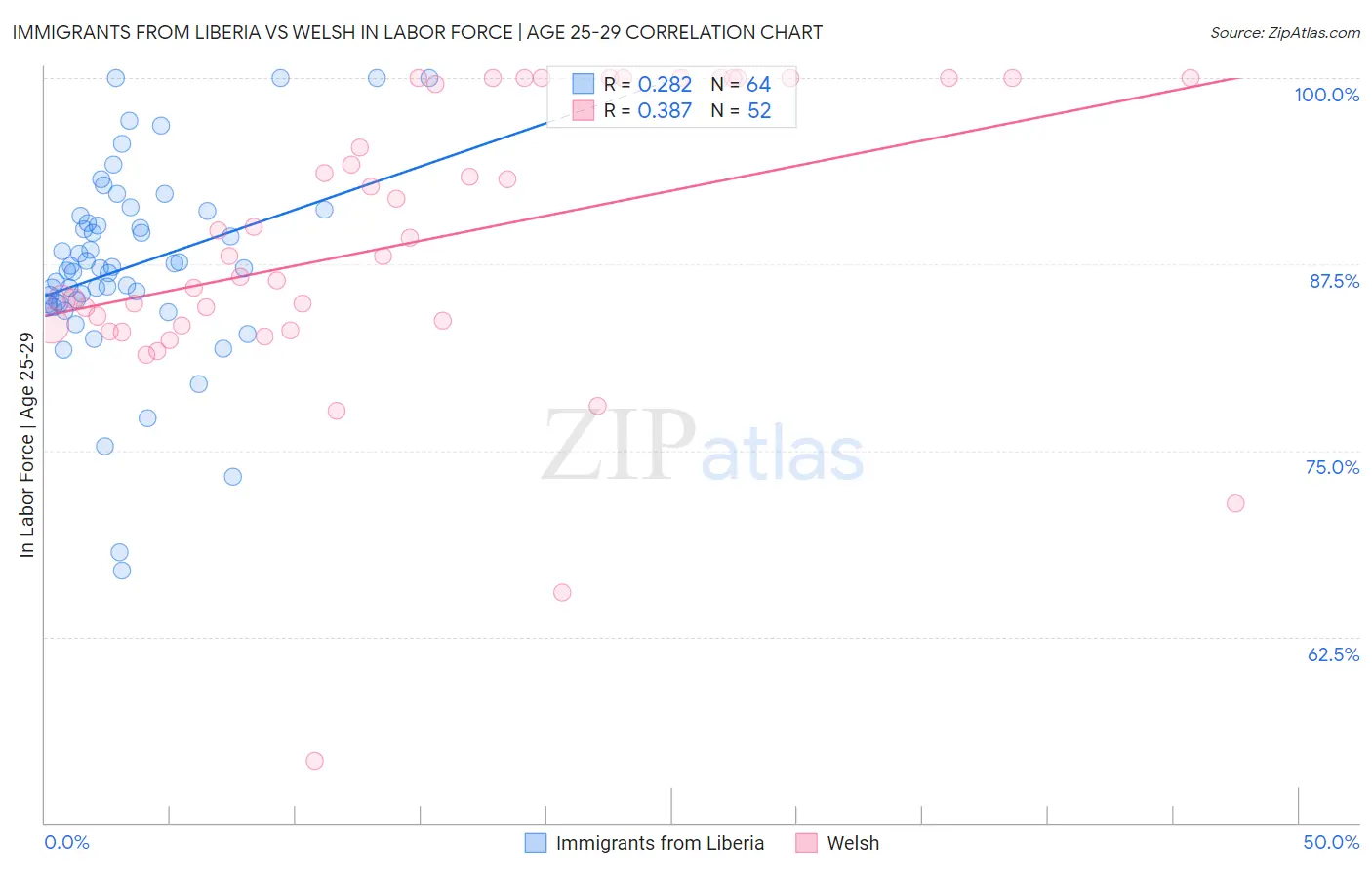 Immigrants from Liberia vs Welsh In Labor Force | Age 25-29