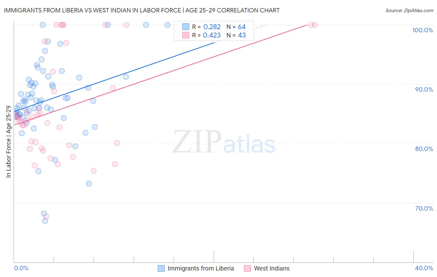 Immigrants from Liberia vs West Indian In Labor Force | Age 25-29