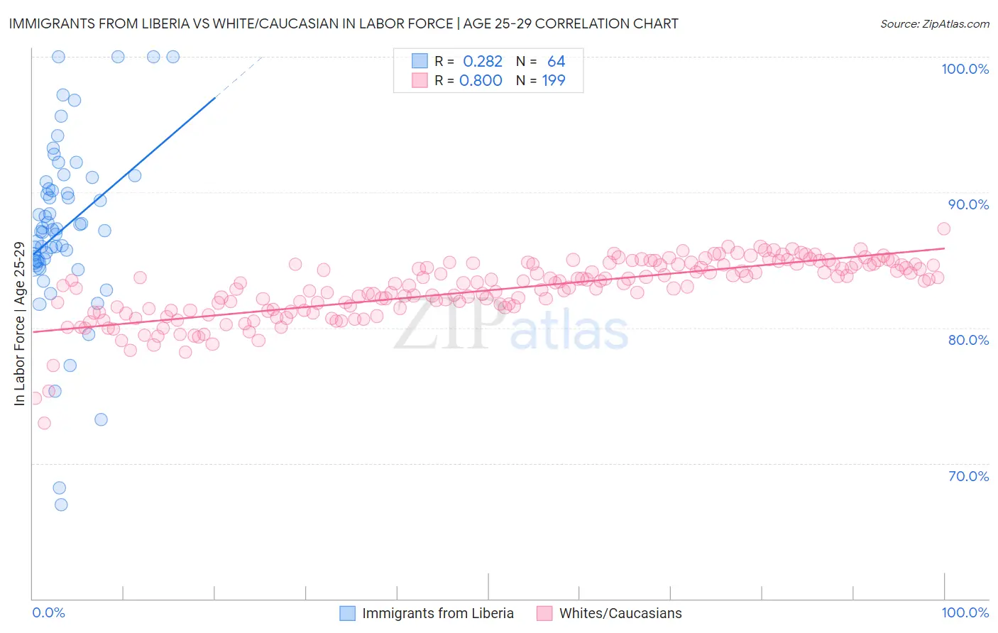 Immigrants from Liberia vs White/Caucasian In Labor Force | Age 25-29