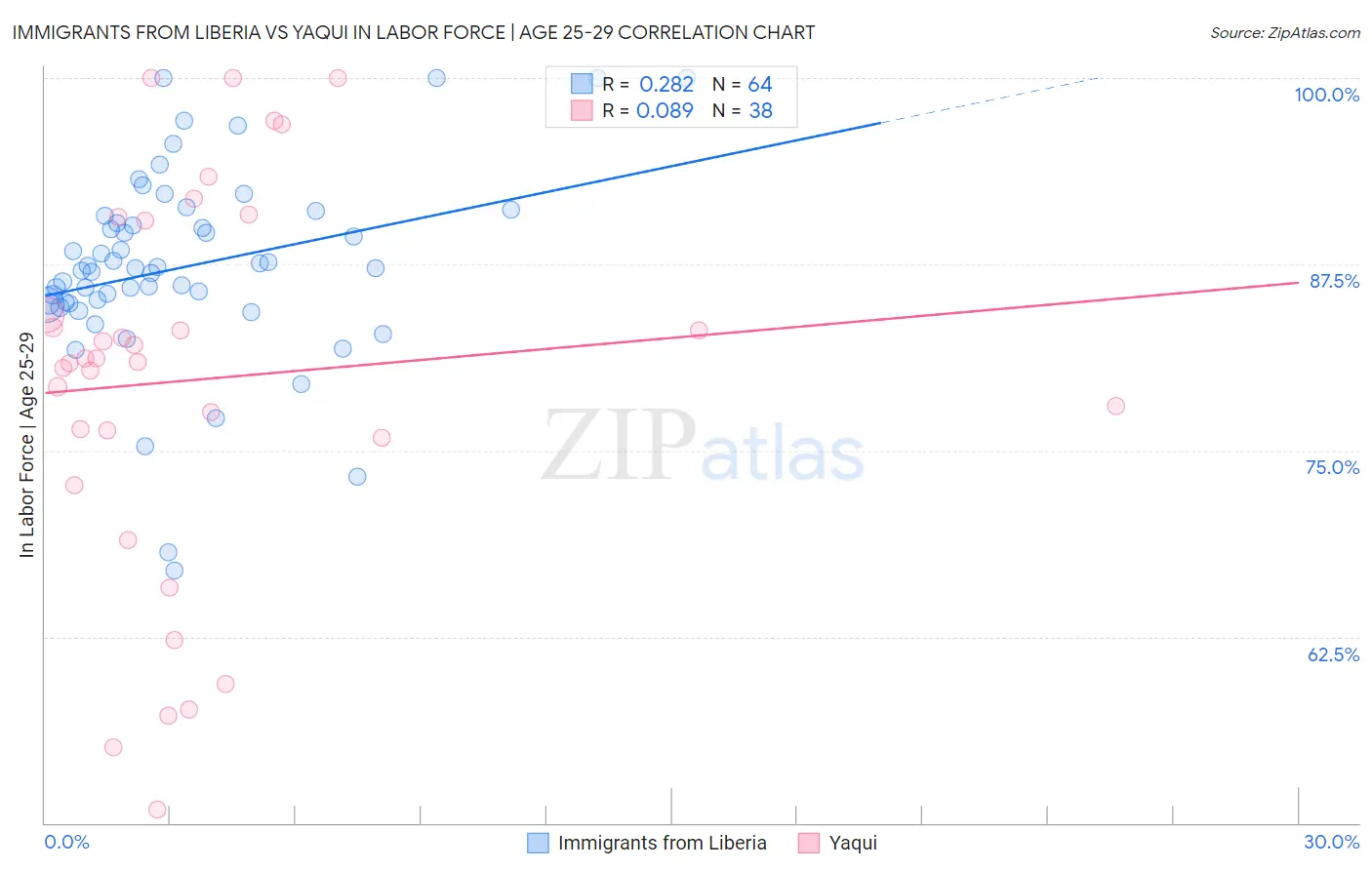 Immigrants from Liberia vs Yaqui In Labor Force | Age 25-29