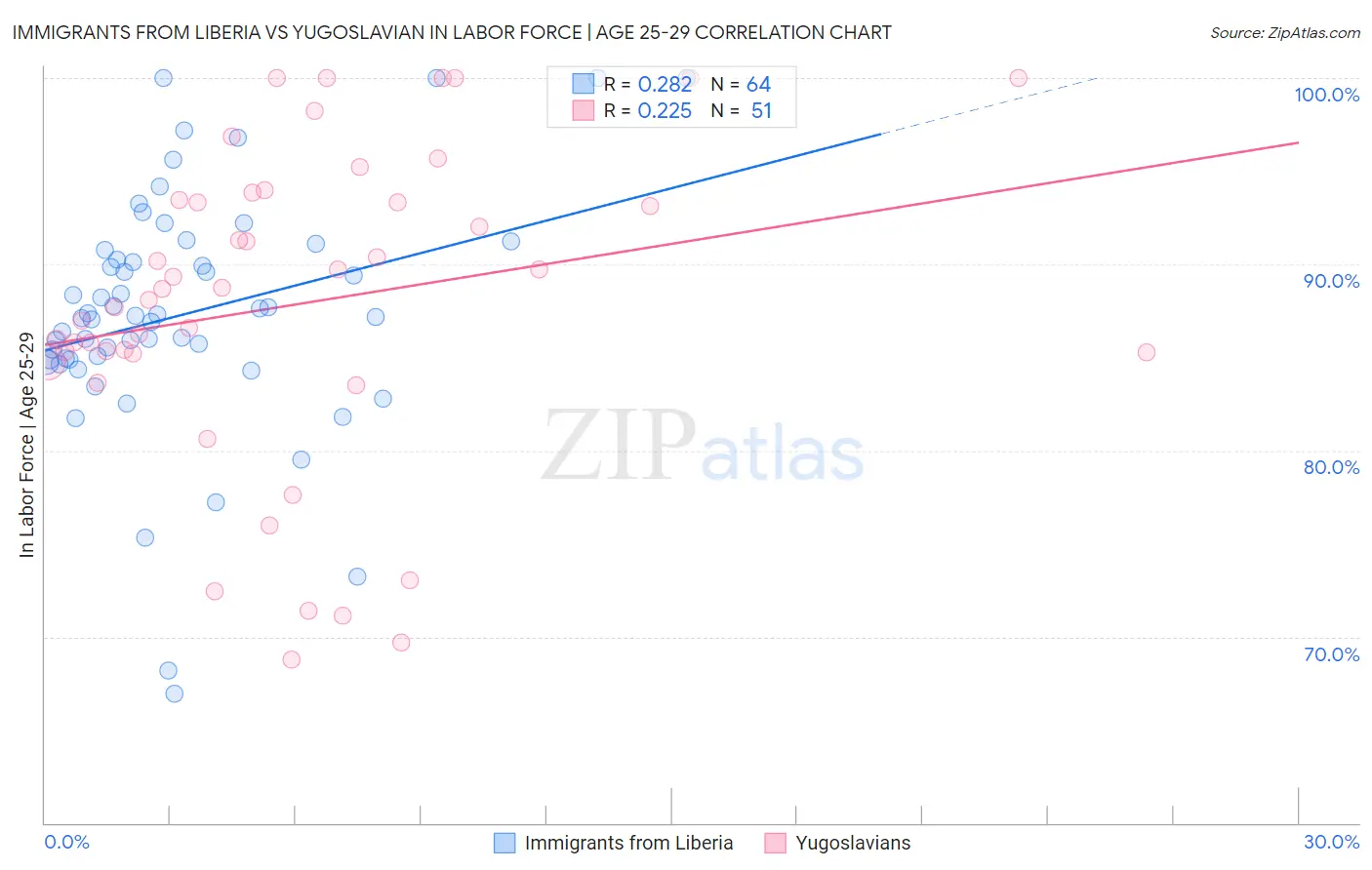 Immigrants from Liberia vs Yugoslavian In Labor Force | Age 25-29