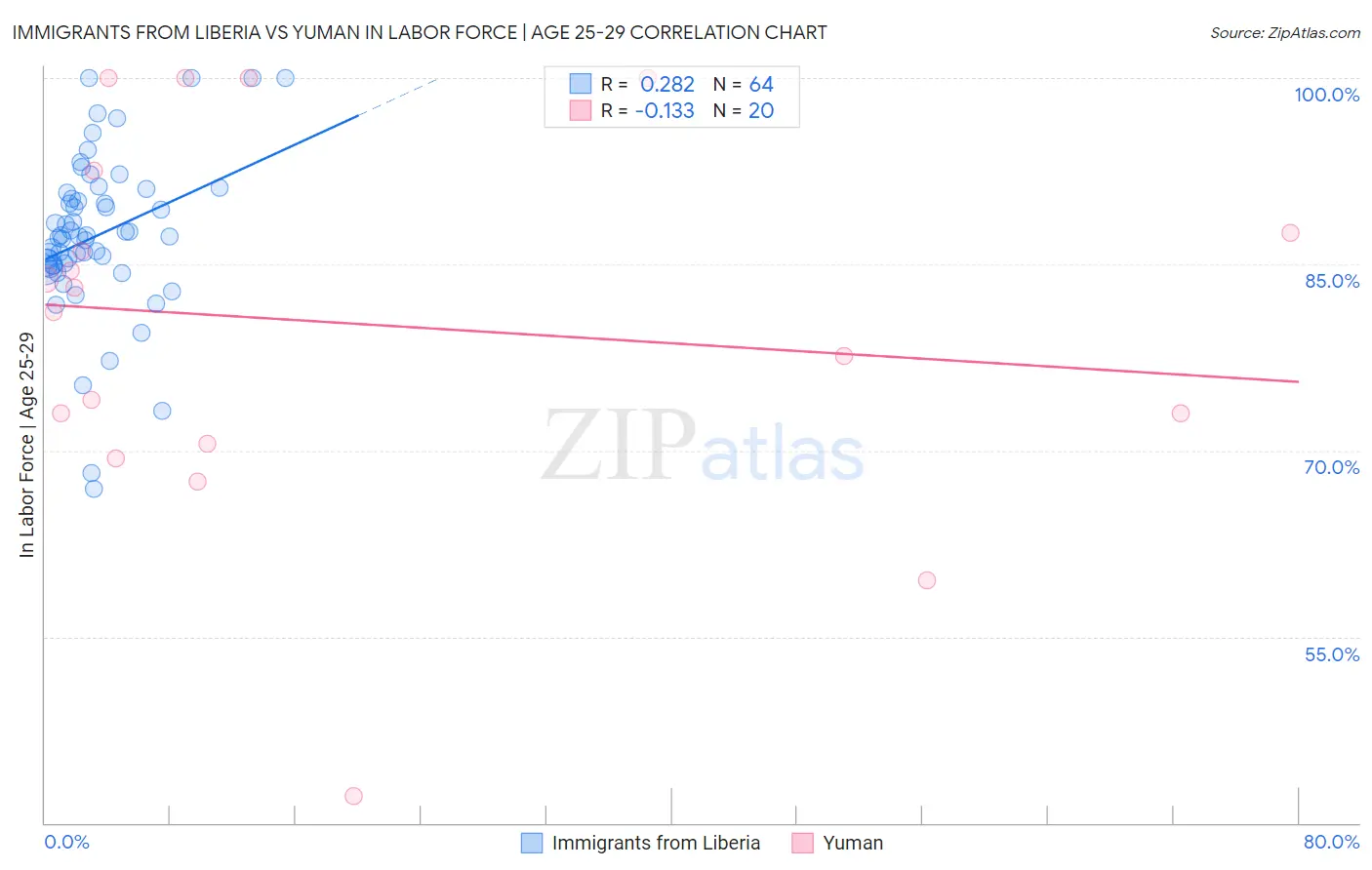 Immigrants from Liberia vs Yuman In Labor Force | Age 25-29