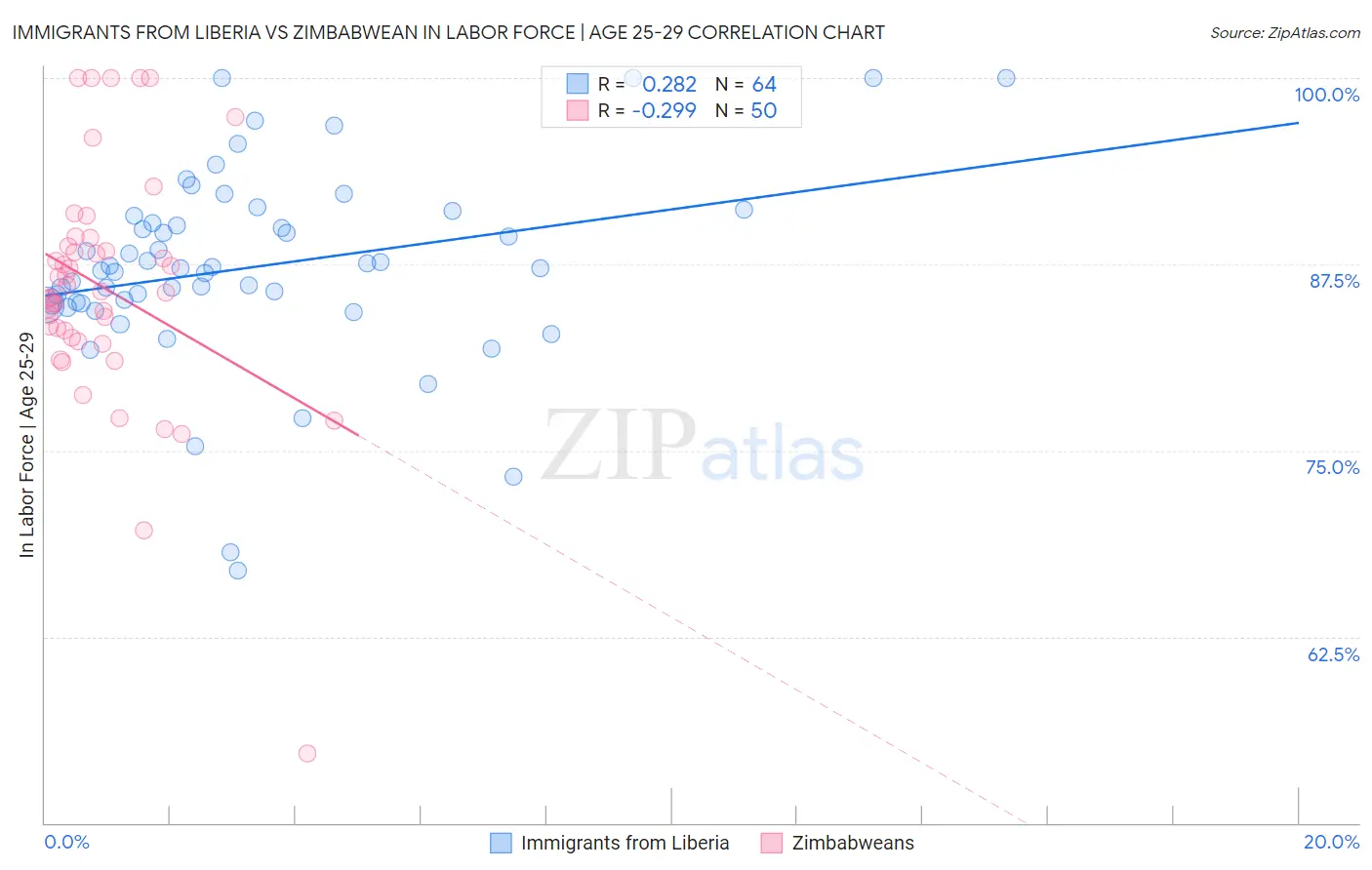 Immigrants from Liberia vs Zimbabwean In Labor Force | Age 25-29