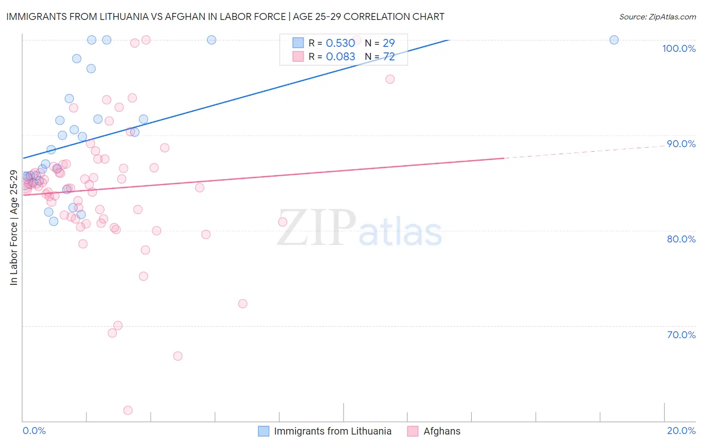 Immigrants from Lithuania vs Afghan In Labor Force | Age 25-29