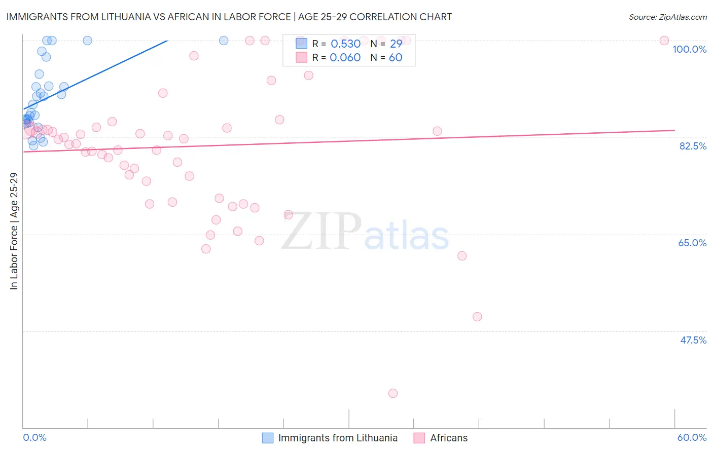 Immigrants from Lithuania vs African In Labor Force | Age 25-29