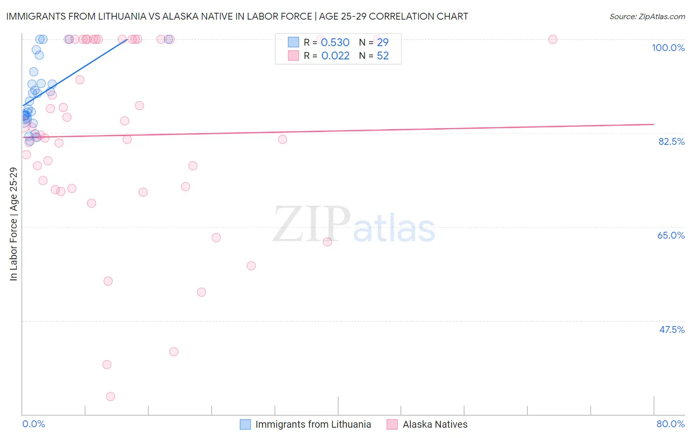 Immigrants from Lithuania vs Alaska Native In Labor Force | Age 25-29