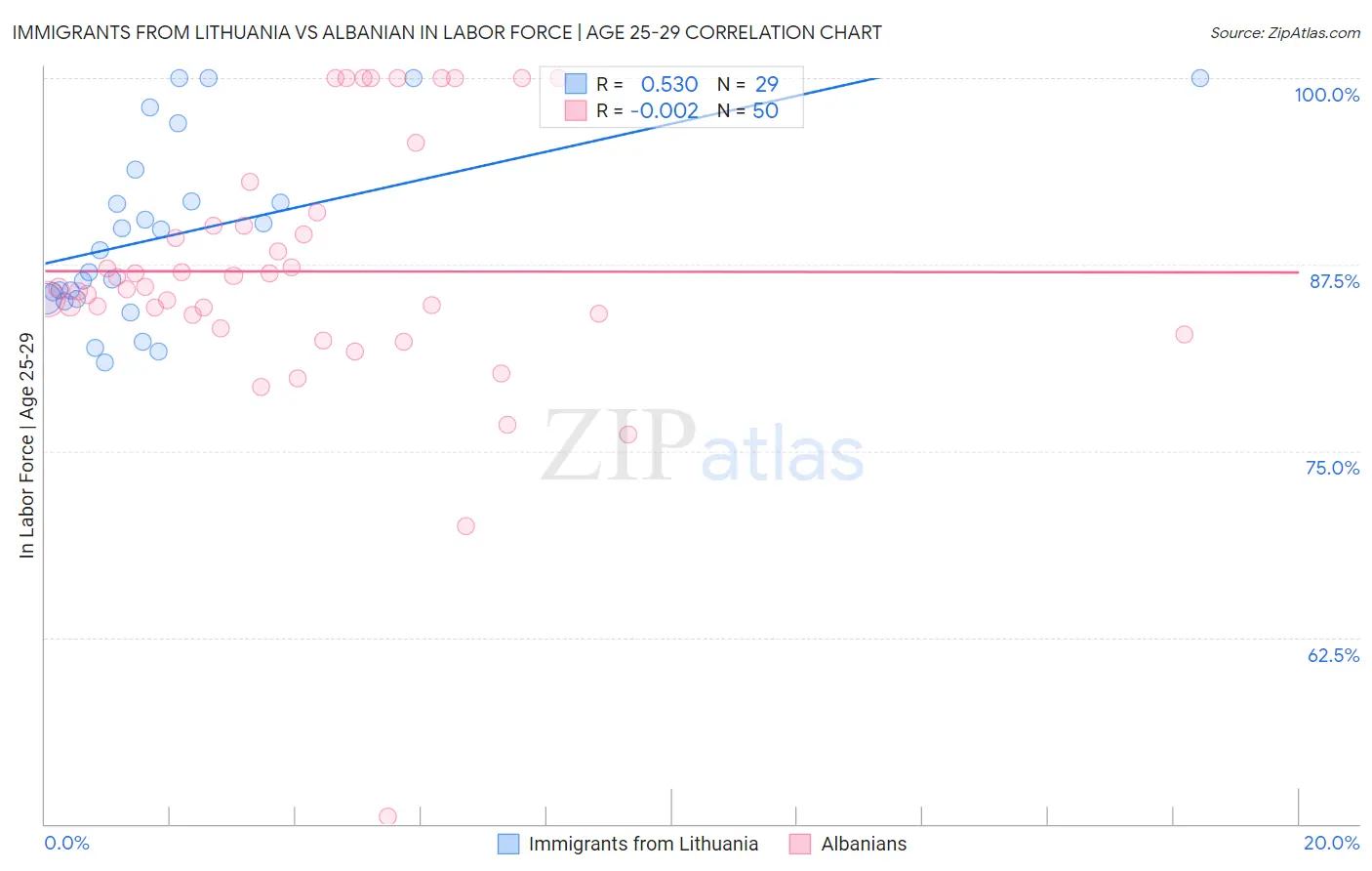 Immigrants from Lithuania vs Albanian In Labor Force | Age 25-29