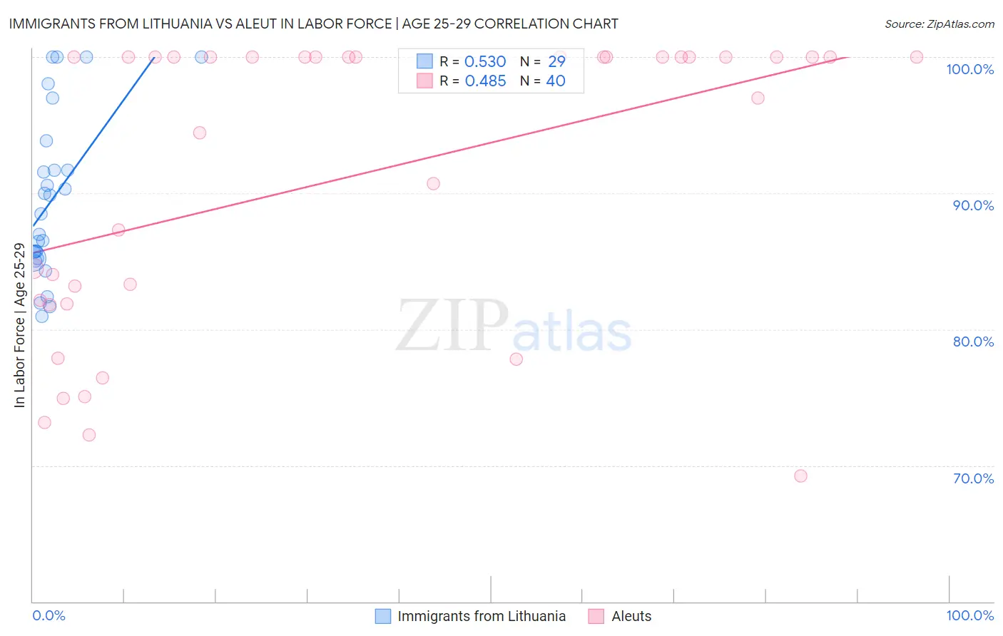 Immigrants from Lithuania vs Aleut In Labor Force | Age 25-29