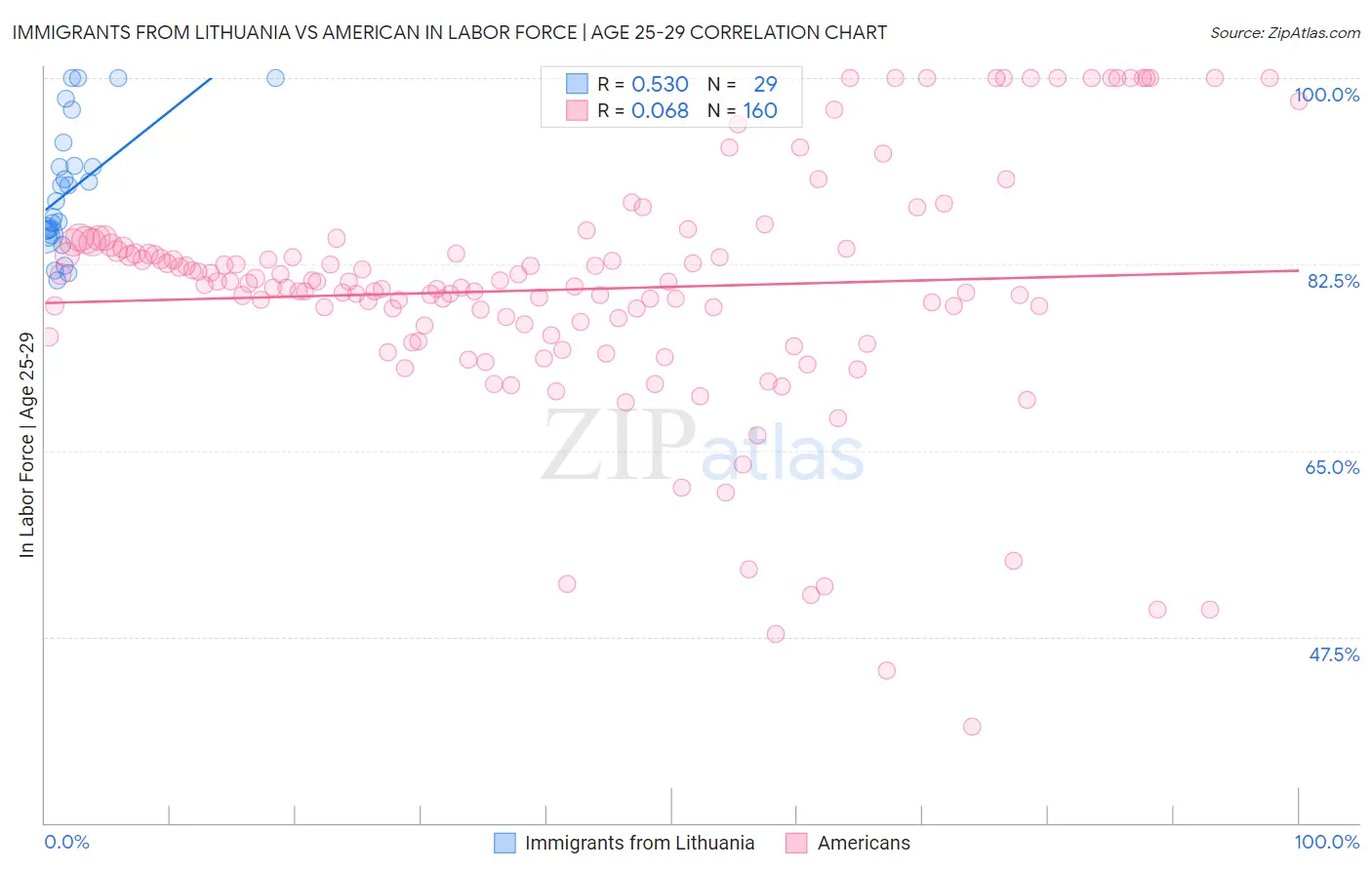 Immigrants from Lithuania vs American In Labor Force | Age 25-29