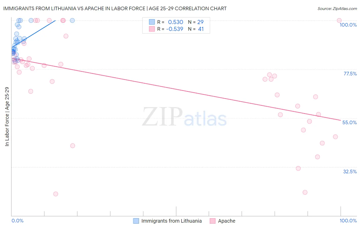 Immigrants from Lithuania vs Apache In Labor Force | Age 25-29