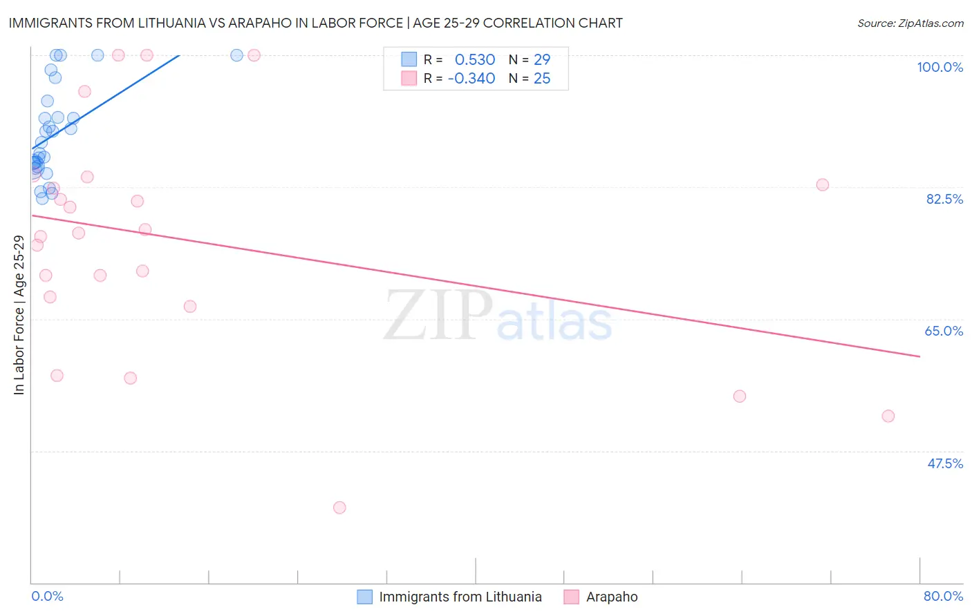 Immigrants from Lithuania vs Arapaho In Labor Force | Age 25-29
