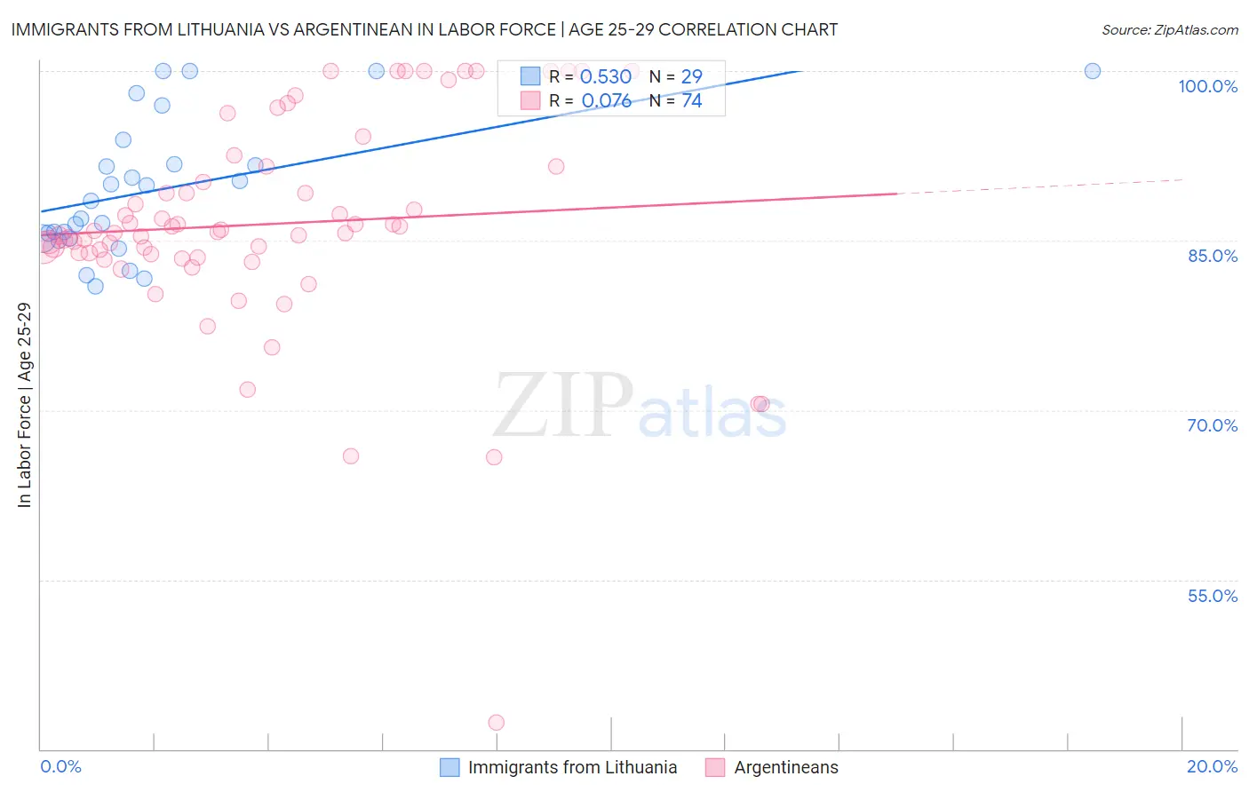 Immigrants from Lithuania vs Argentinean In Labor Force | Age 25-29