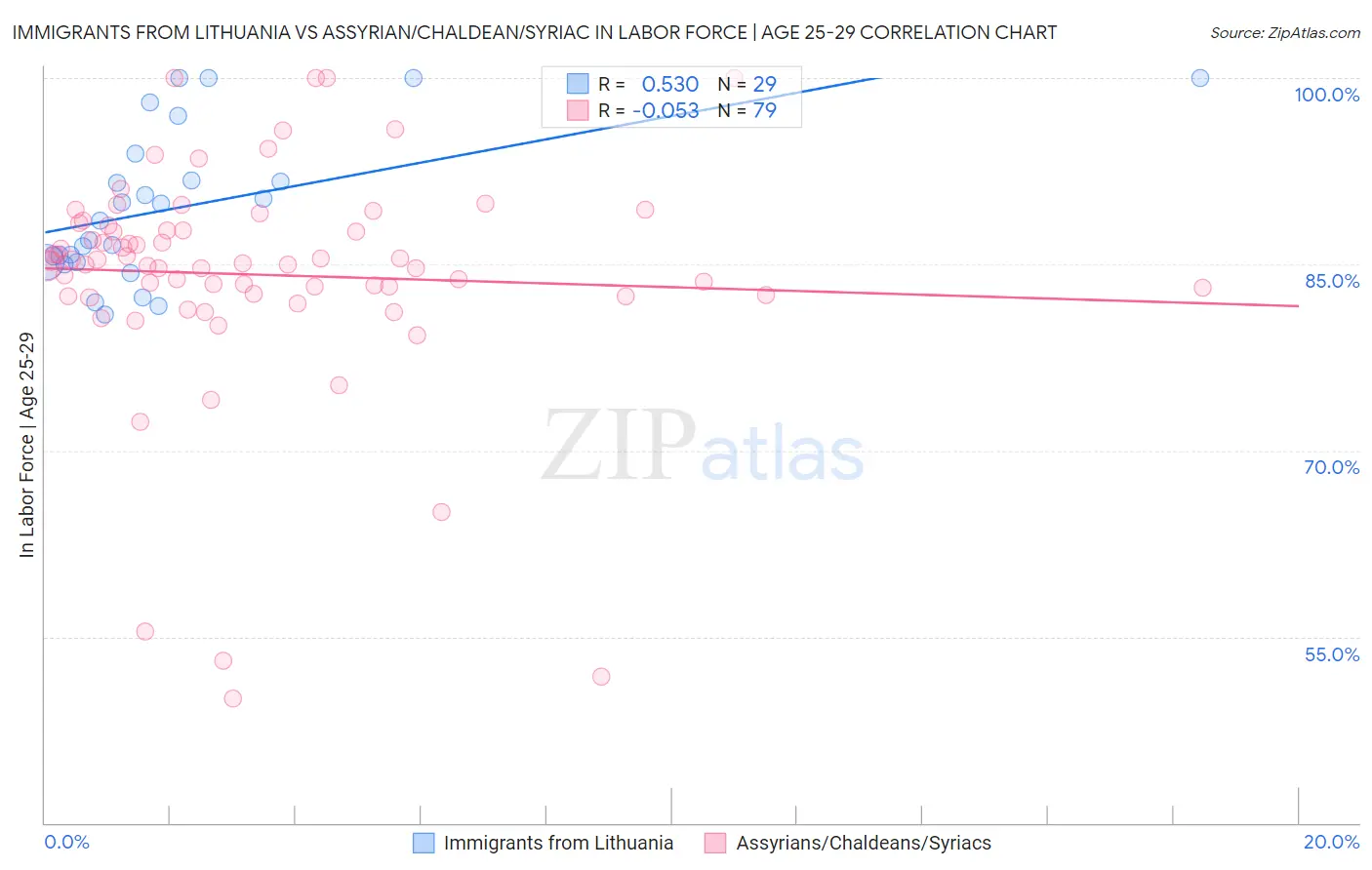 Immigrants from Lithuania vs Assyrian/Chaldean/Syriac In Labor Force | Age 25-29