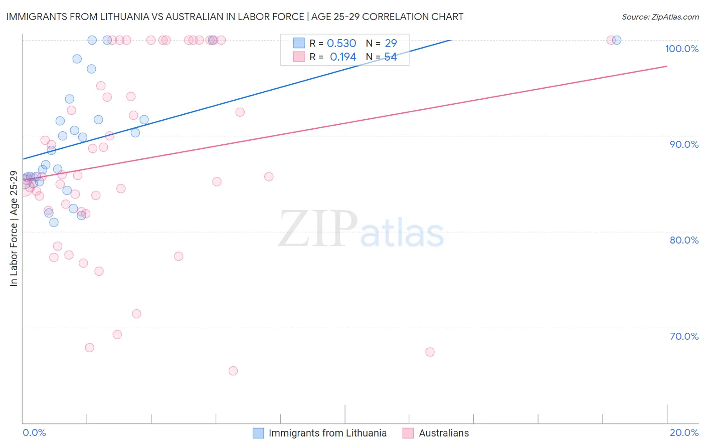 Immigrants from Lithuania vs Australian In Labor Force | Age 25-29