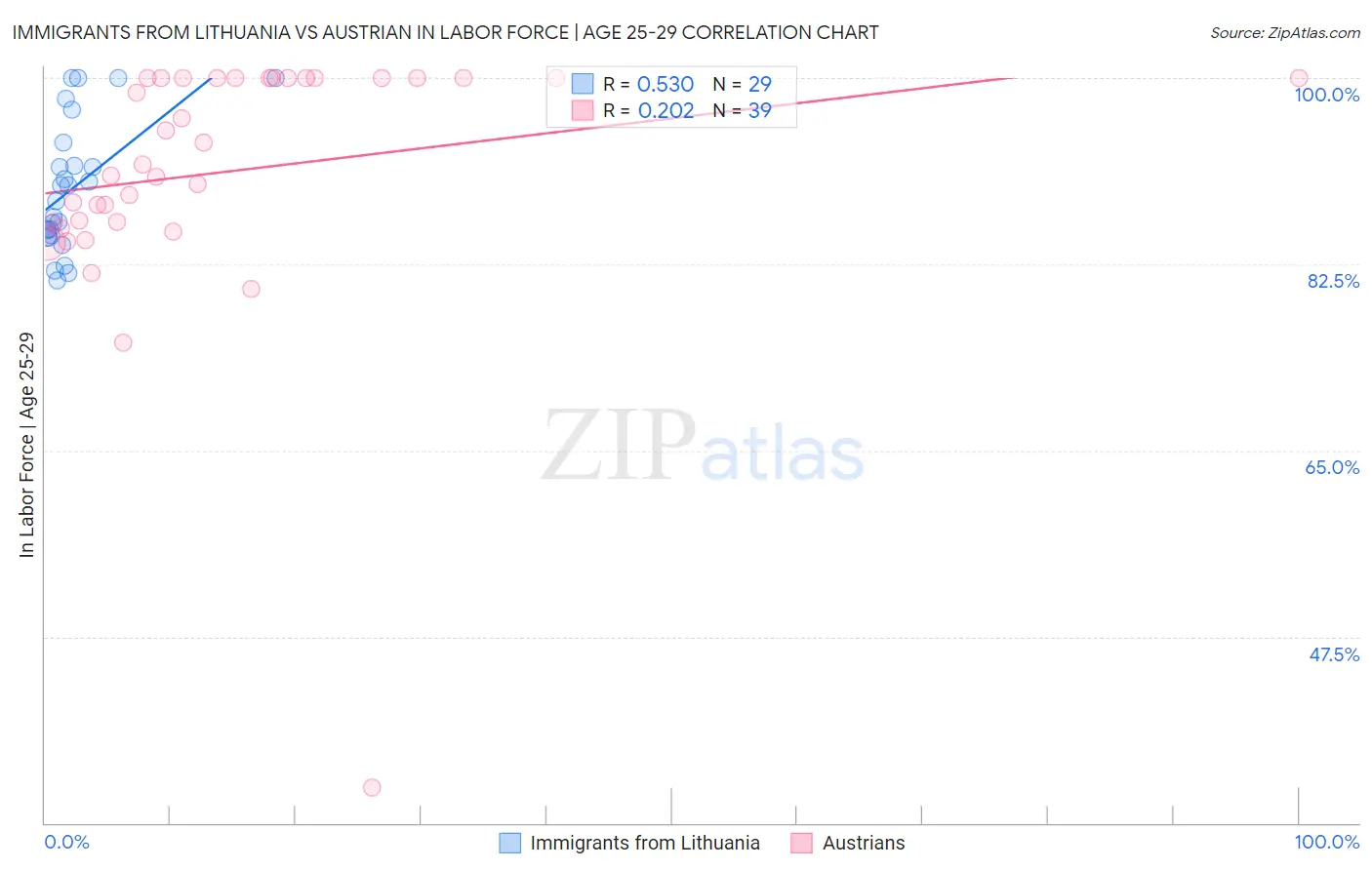 Immigrants from Lithuania vs Austrian In Labor Force | Age 25-29