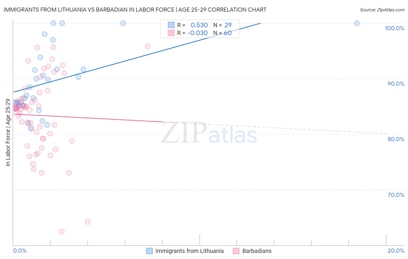 Immigrants from Lithuania vs Barbadian In Labor Force | Age 25-29