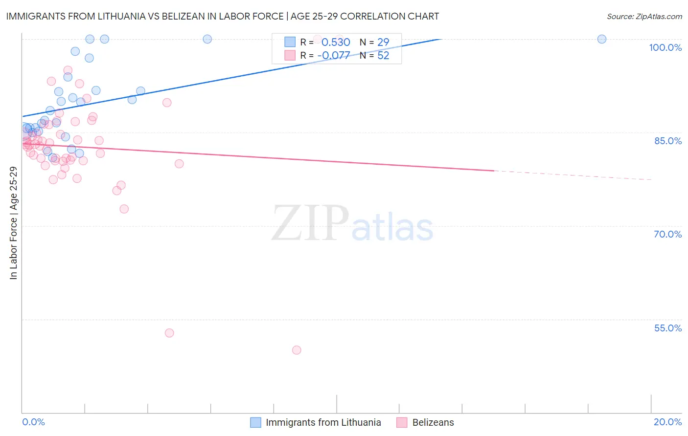 Immigrants from Lithuania vs Belizean In Labor Force | Age 25-29