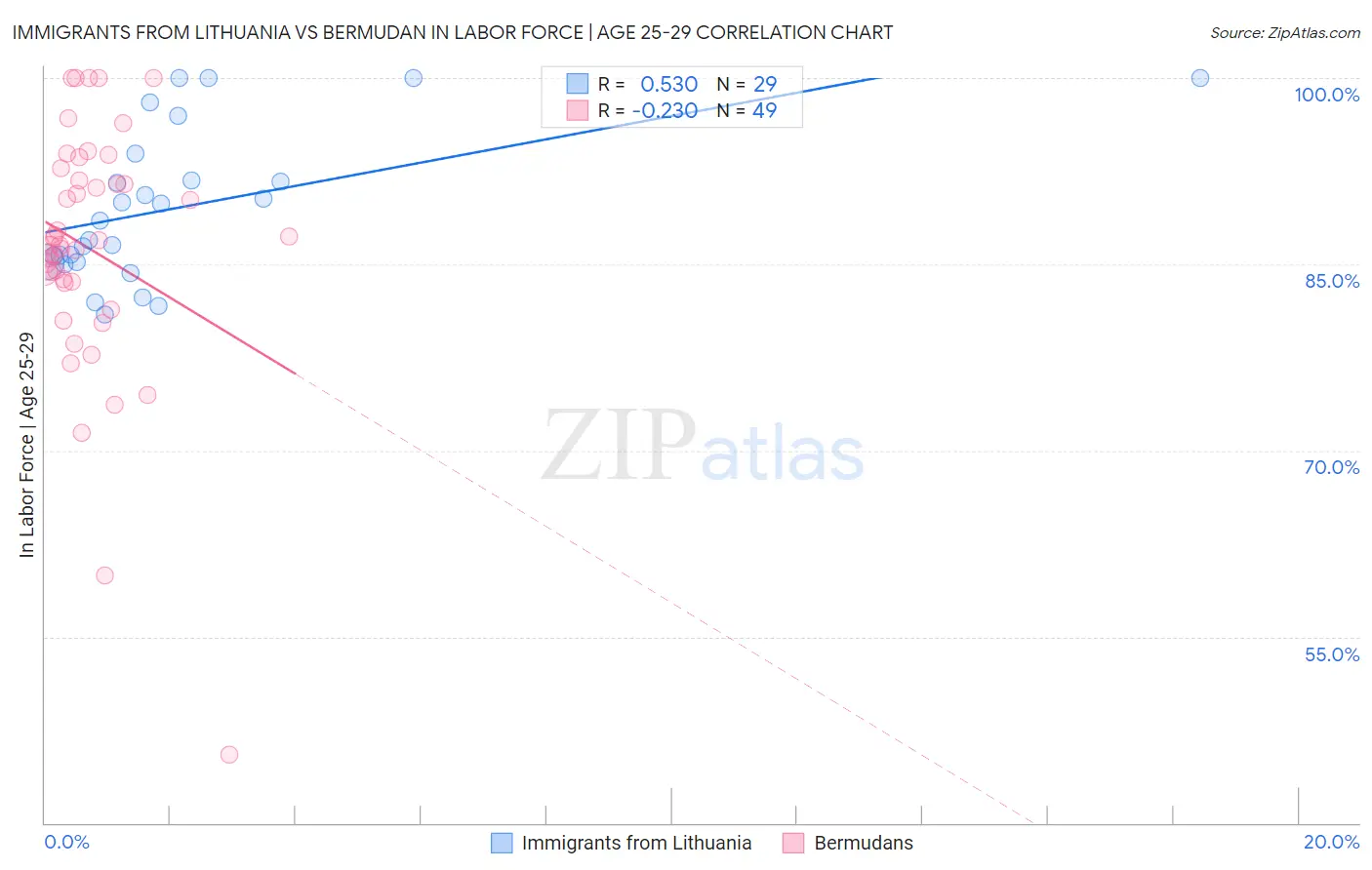 Immigrants from Lithuania vs Bermudan In Labor Force | Age 25-29