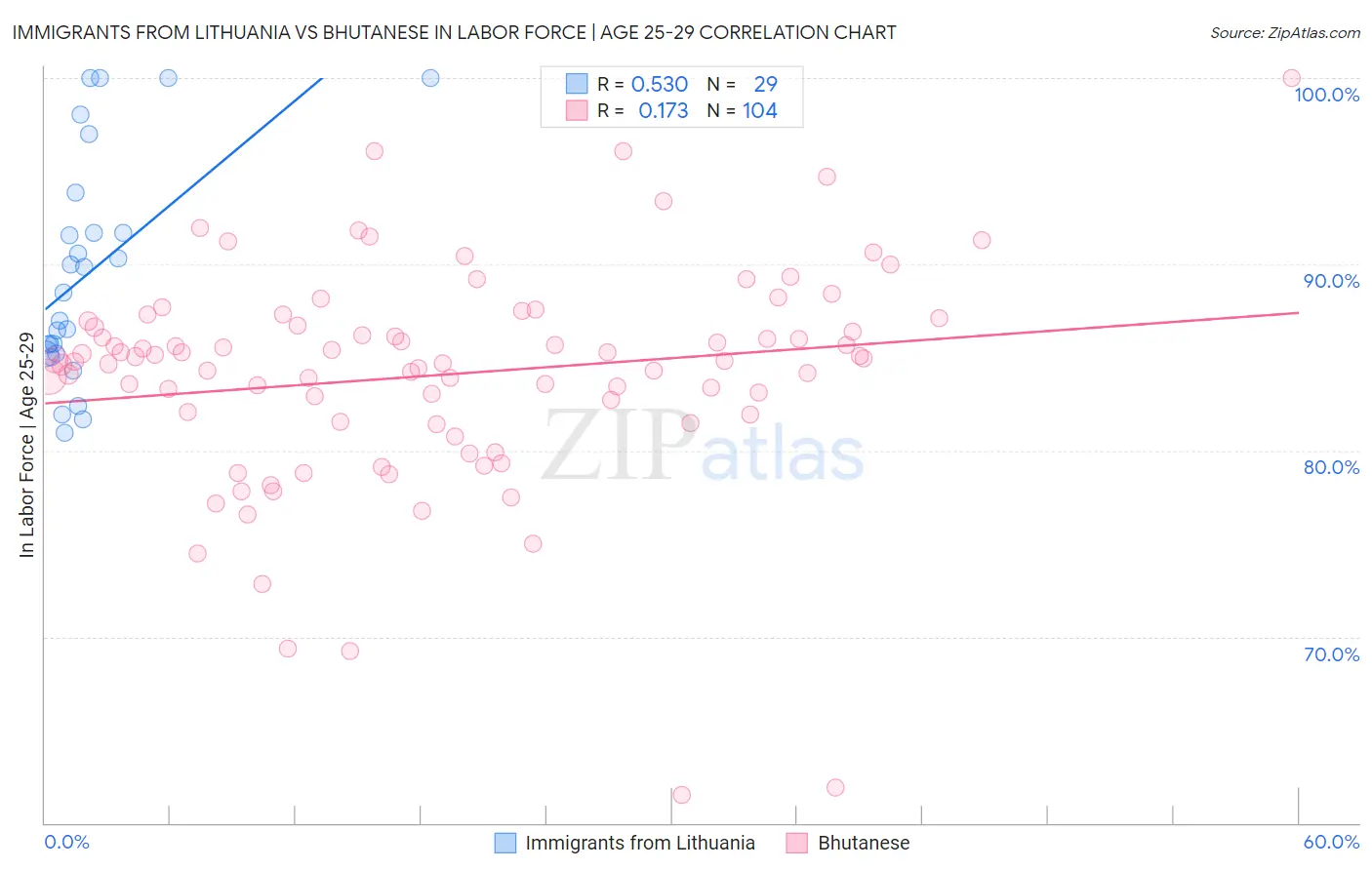 Immigrants from Lithuania vs Bhutanese In Labor Force | Age 25-29