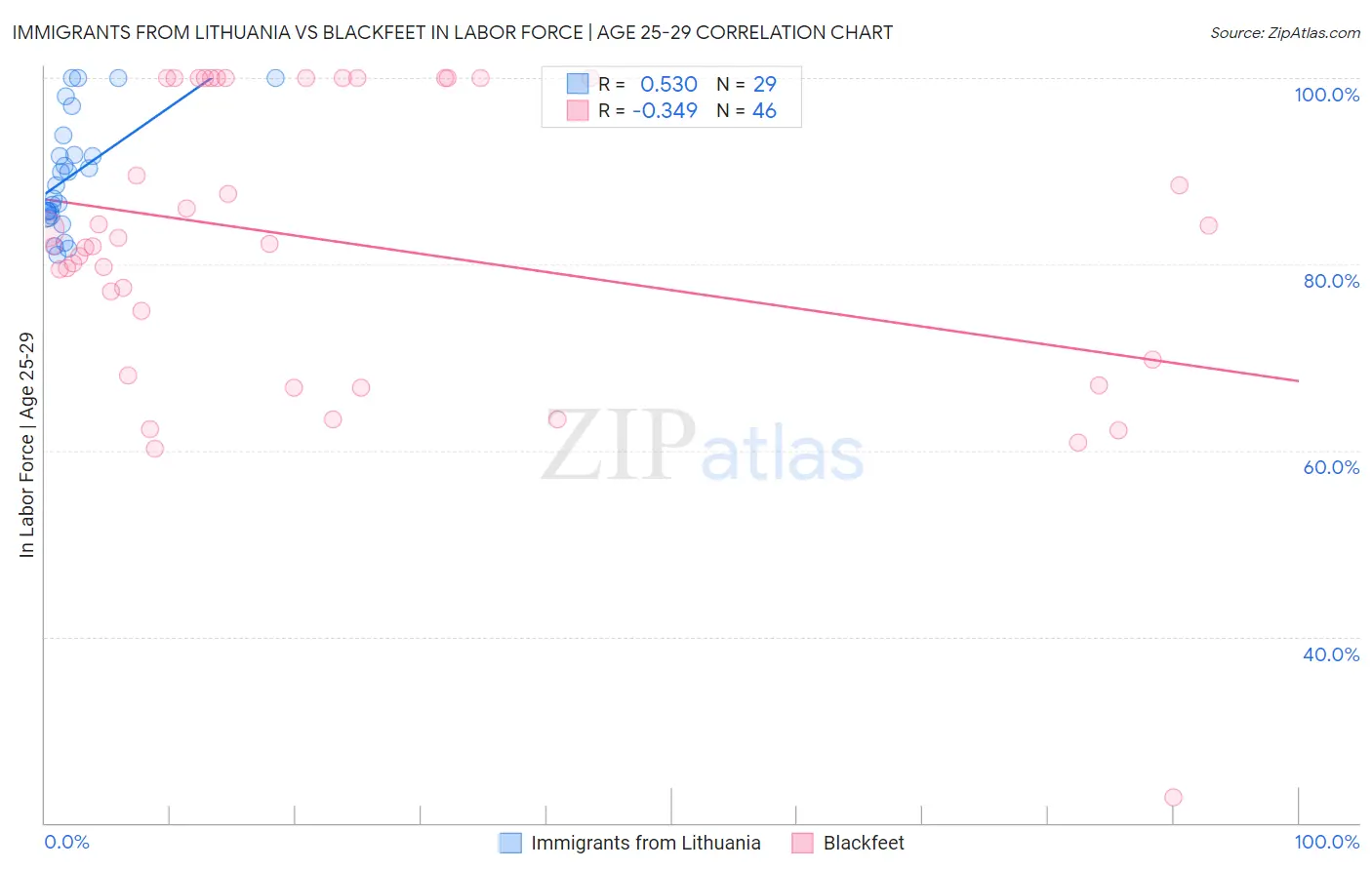 Immigrants from Lithuania vs Blackfeet In Labor Force | Age 25-29