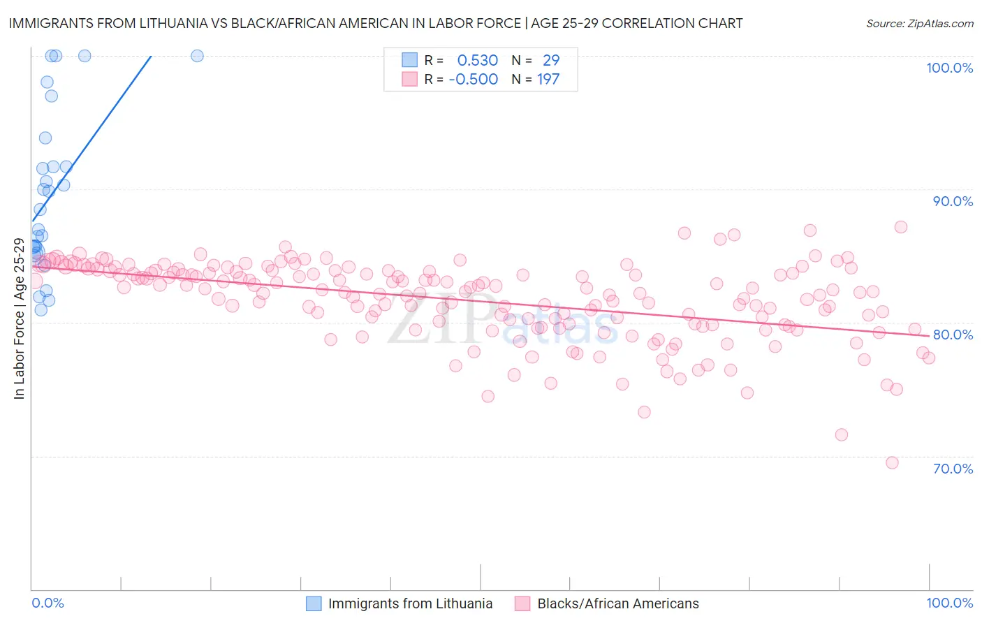Immigrants from Lithuania vs Black/African American In Labor Force | Age 25-29
