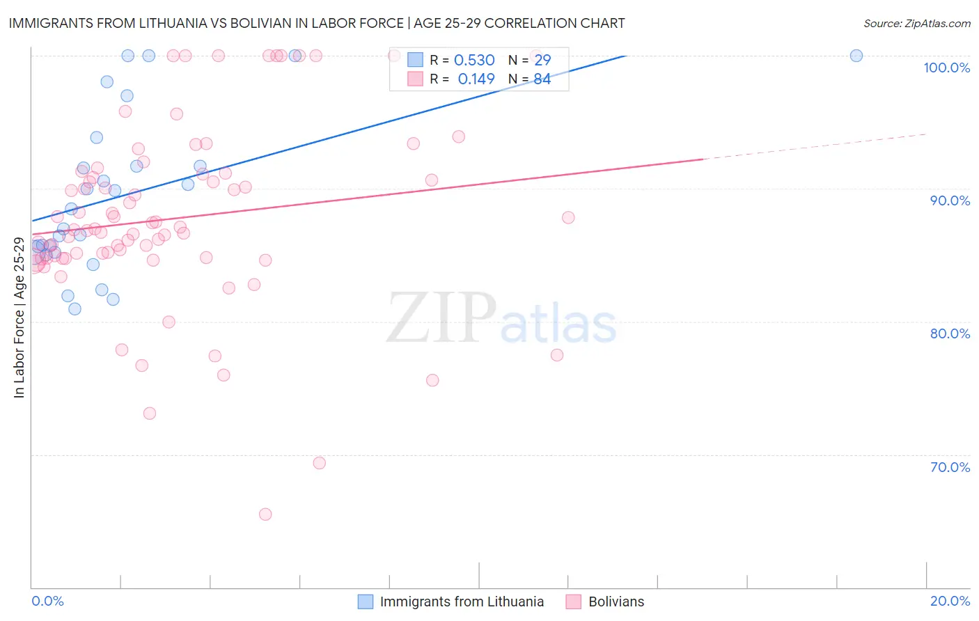 Immigrants from Lithuania vs Bolivian In Labor Force | Age 25-29
