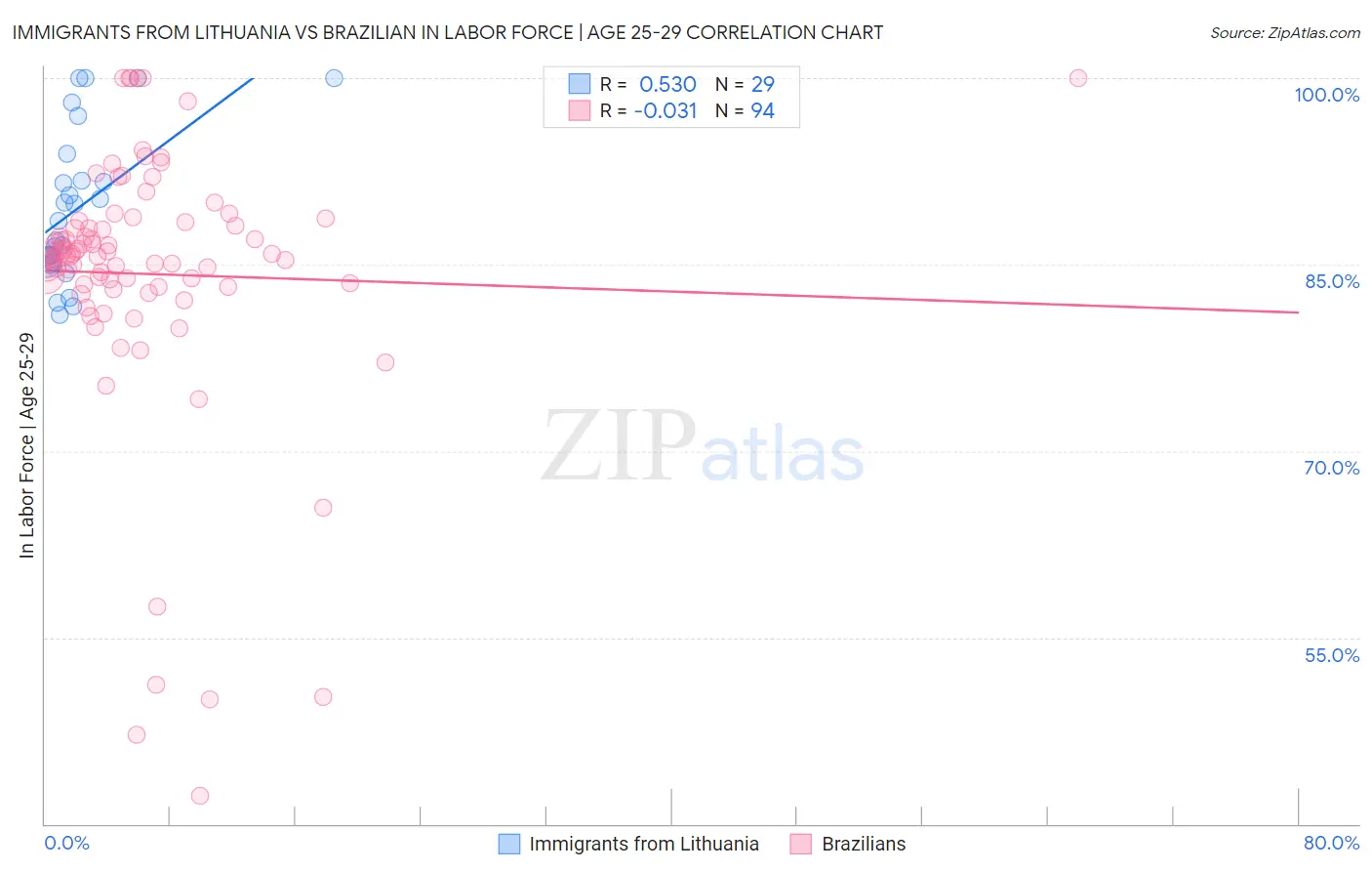 Immigrants from Lithuania vs Brazilian In Labor Force | Age 25-29