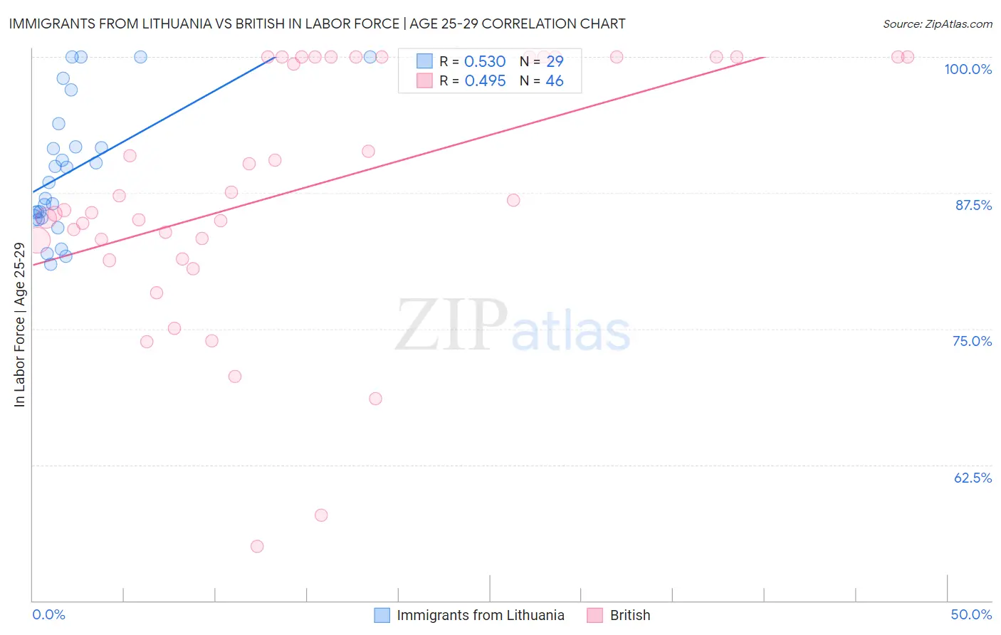 Immigrants from Lithuania vs British In Labor Force | Age 25-29