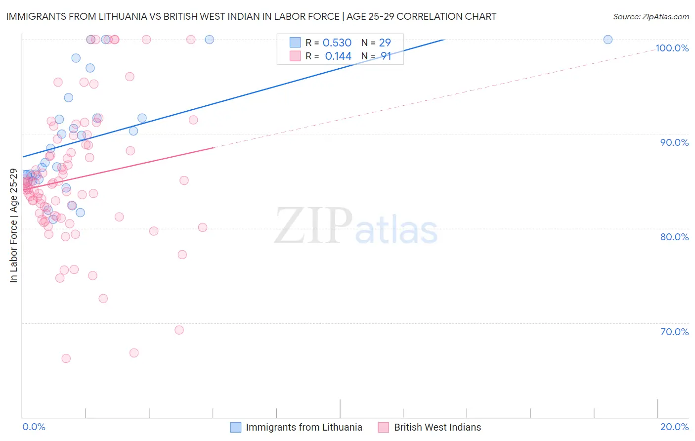 Immigrants from Lithuania vs British West Indian In Labor Force | Age 25-29