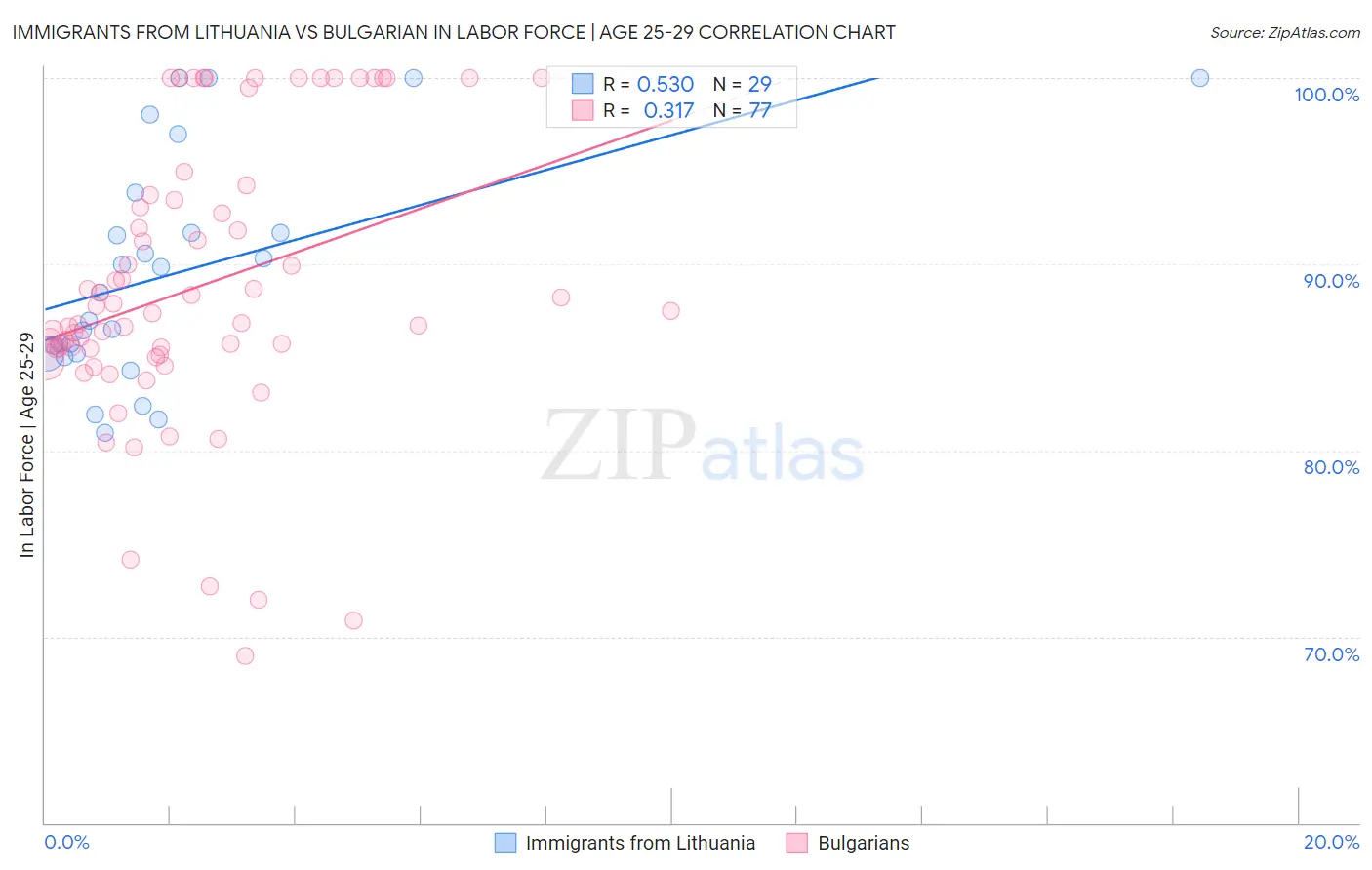 Immigrants from Lithuania vs Bulgarian In Labor Force | Age 25-29