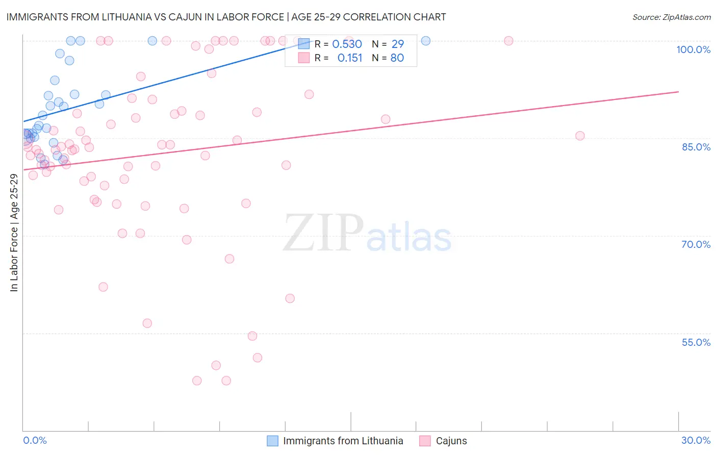Immigrants from Lithuania vs Cajun In Labor Force | Age 25-29